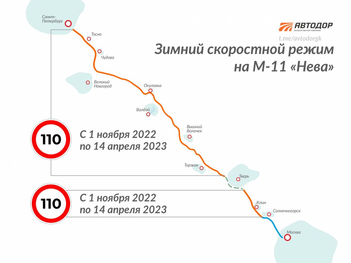 В апреле 2023 года разрешённая скорость на этих участках вновь будет увеличена до 130 км/ч.