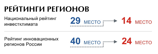 Рейтинг Новгородской области 2018–2019 год