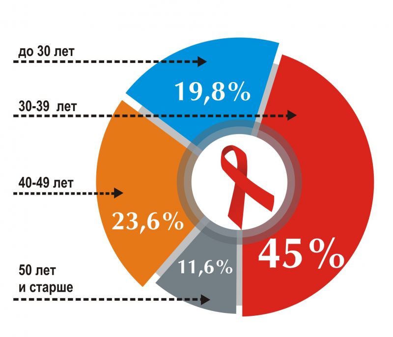 Возраст ВИЧ-инфицированных