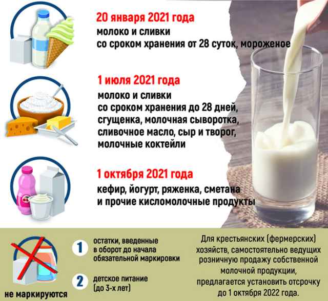 Даты начала маркировки молочной продукции. Инфографика Алёны ГЕРЦ