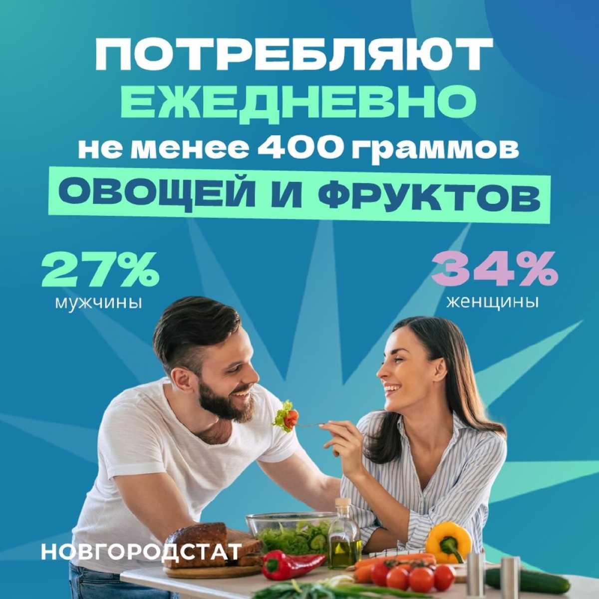 В целом в России нужное количество овощей и фруктов есть в рационе 15% россиян.