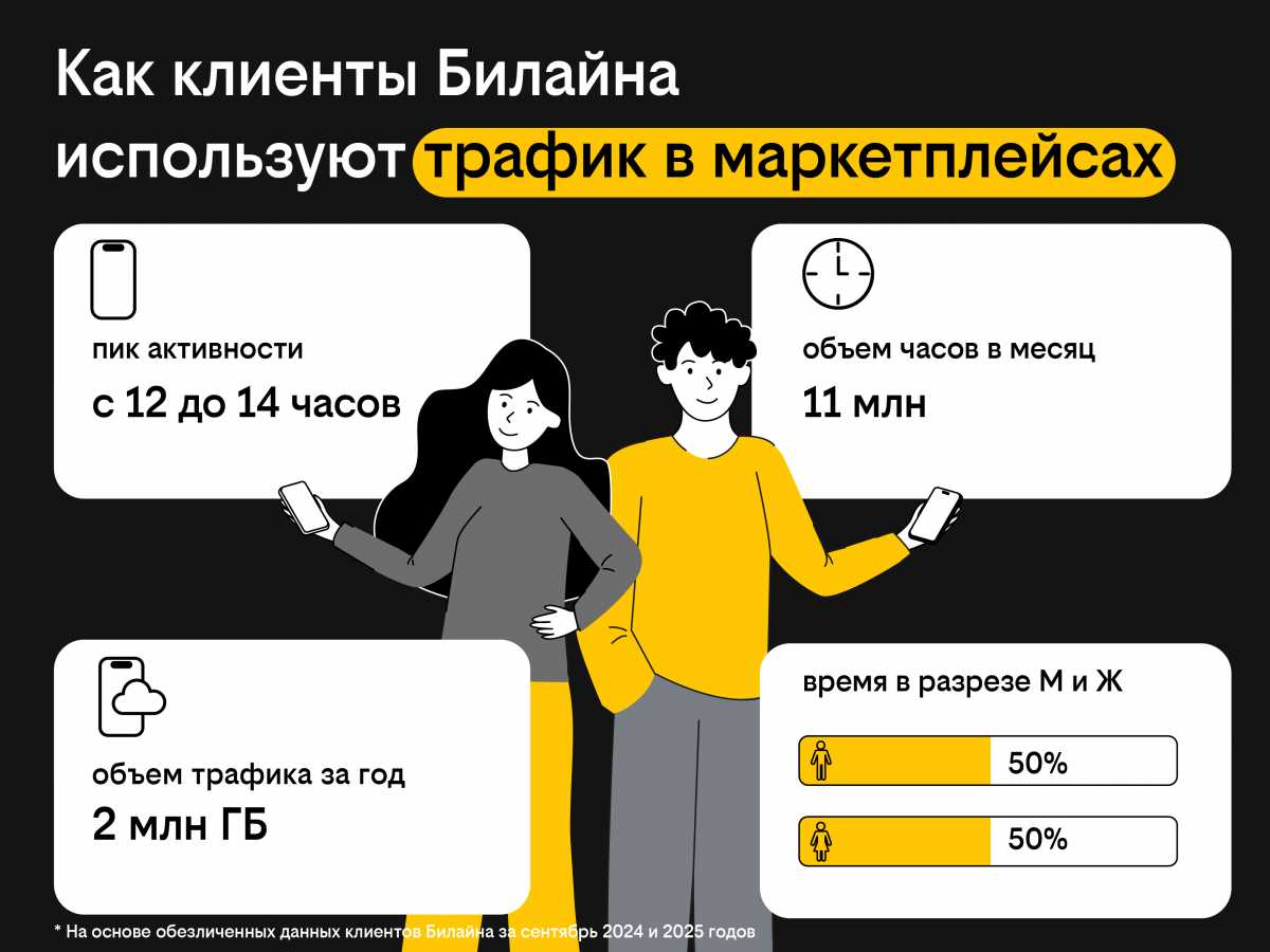 Клиенты Билайна занимаются шопингом на маркетплейсах во время обеда
