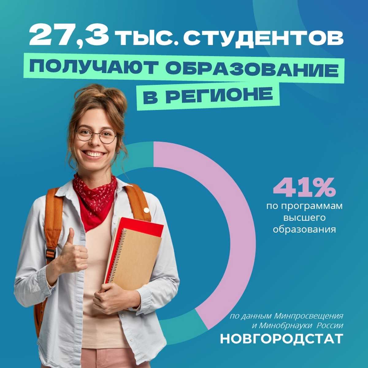 Численность преподавателей в вузах составляет 408 человек, из них 65% – женщины.