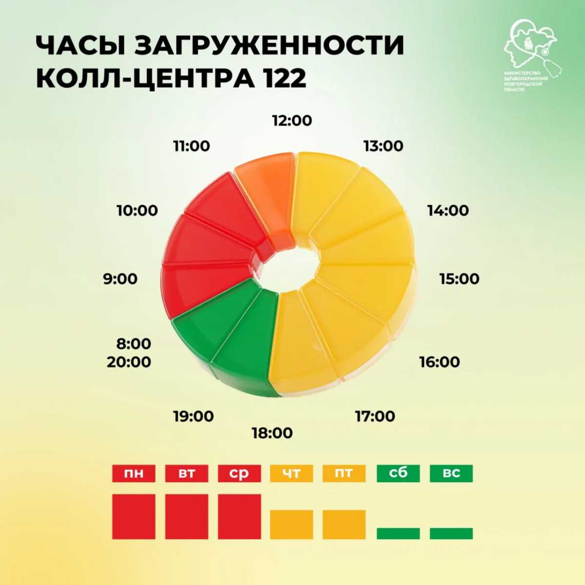 Зимой в новгородском минздраве рассказывали, когда больше всего звонков поступает операторам кол-центра 122. Зимой в новгородском минздраве рассказывали, когда больше всего звонков поступает операторам кол-центра 122.
