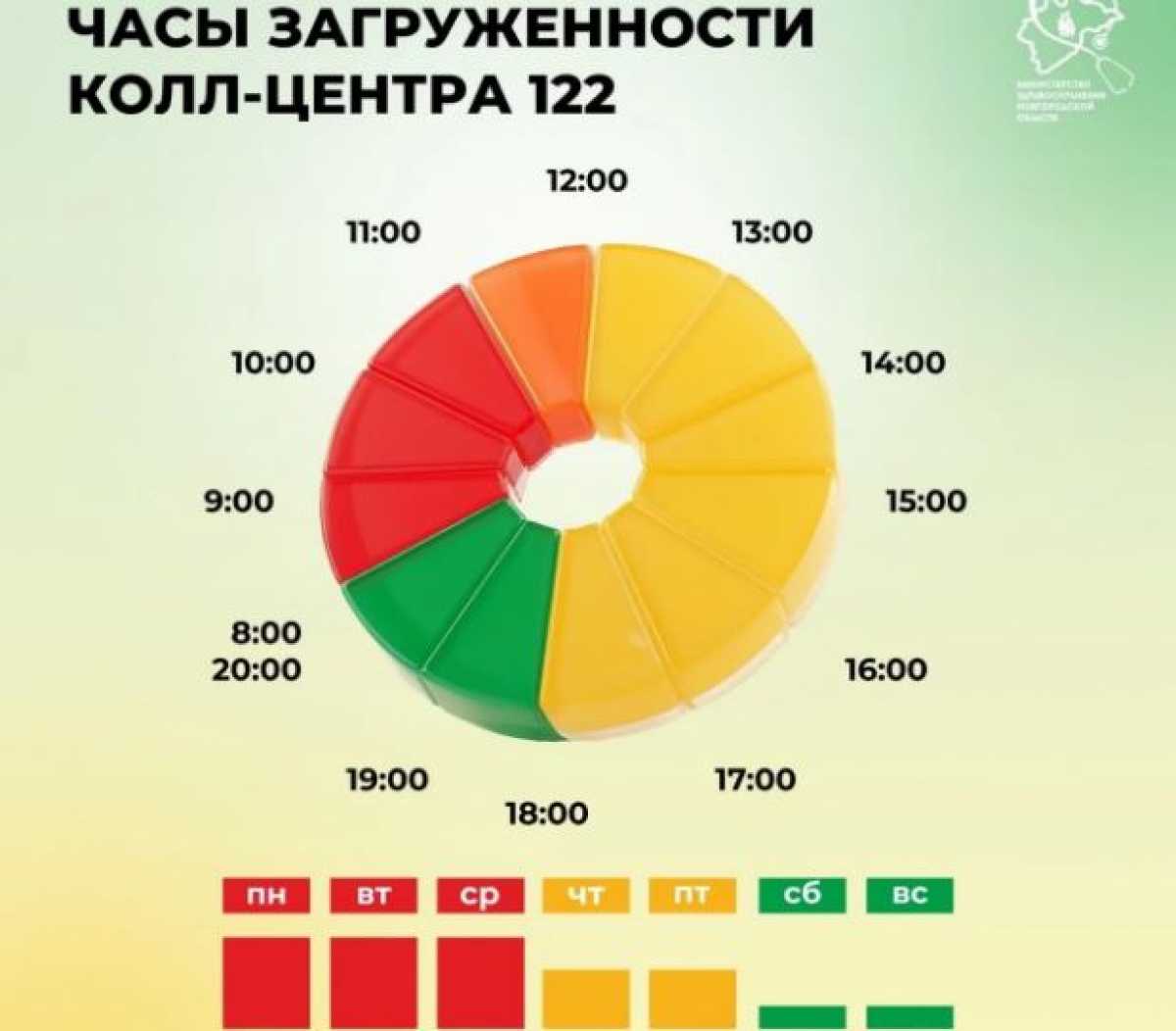 Служба 122 работает ежедневно с 8:00 до 20:00. Служба 122 работает ежедневно с 8:00 до 20:00.