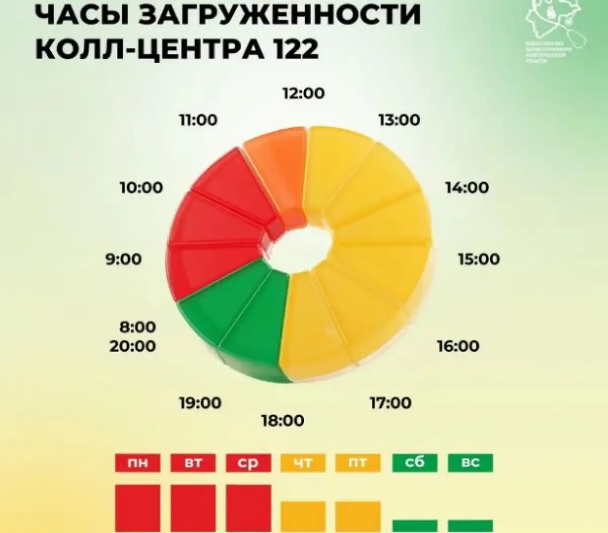 Служба 122 работает ежедневно с 8:00 до 20:00.