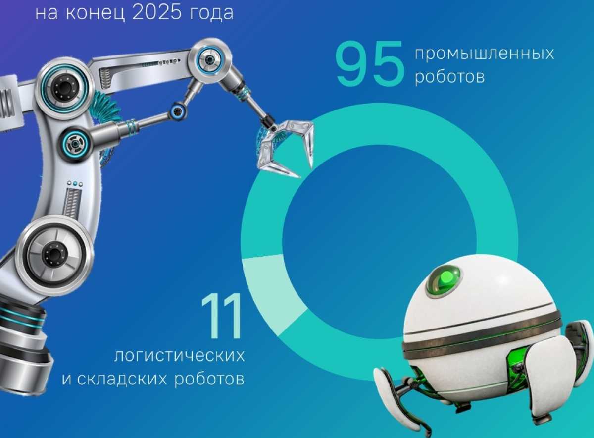 По масштабам роботизации в регионе лидируют предприятия по обработке древесины и производству резиновых и пластмассовых изделий. По масштабам роботизации в регионе лидируют предприятия по обработке древесины и производству резиновых и пластмассовых изделий.