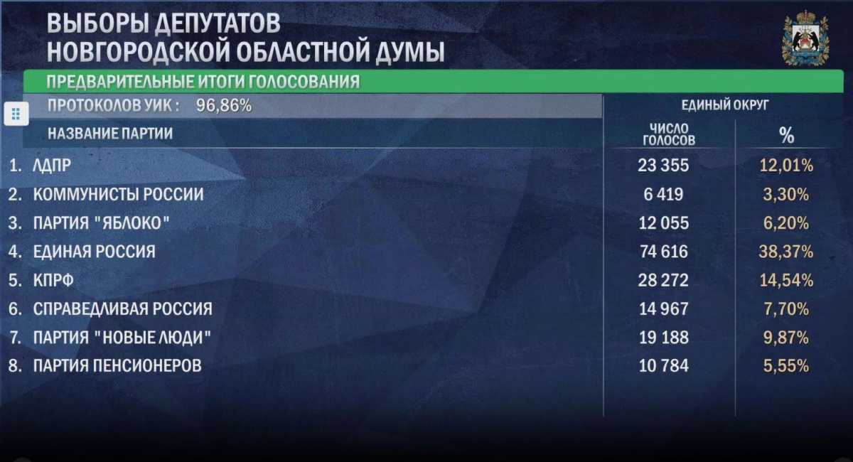 На выборах депутатов Новгородской областной думы предстоит избрать 32 депутатов.