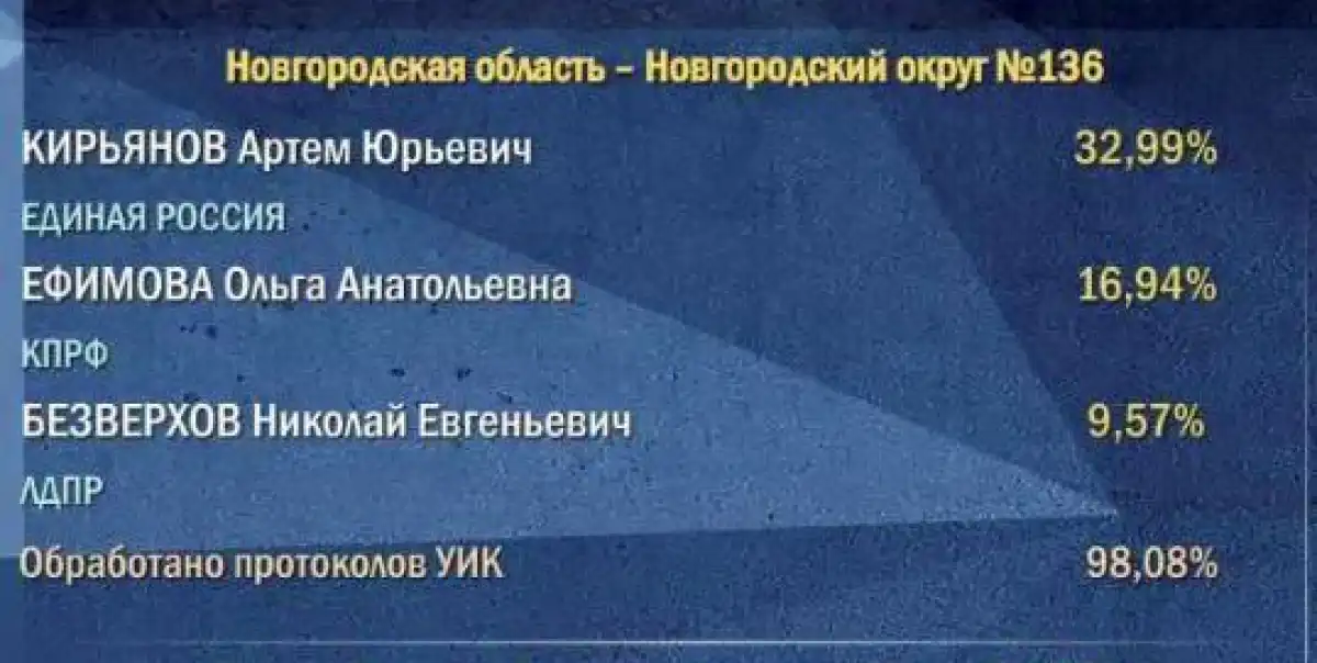 Всего в Государственную Думу нужно избрать 450 депутатов.