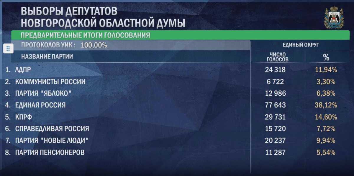На выборах депутатов Новгородской областной думы предстоит избрать 32 депутатов.
