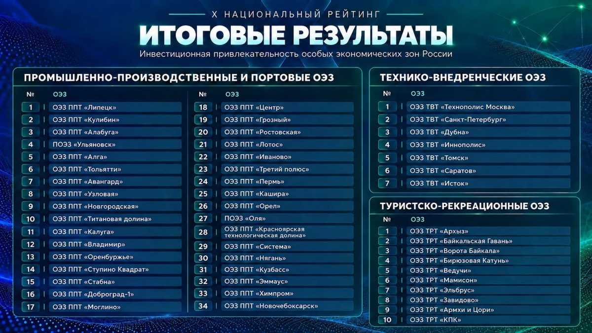 Всего эксперты оценивали 51 особую экономическую зону. Всего эксперты оценивали 51 особую экономическую зону.