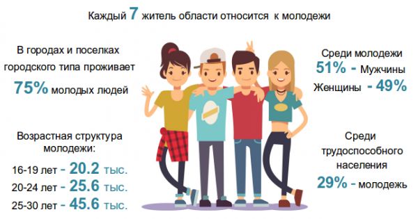 По данным Новгородстата, в регионе проживают 91,4 тыс. человек в возрасте 16-30 лет.
