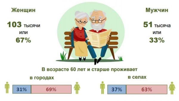 В Новгородской области проживают 154 тысячи пожилых людей – 26% от всего населения.