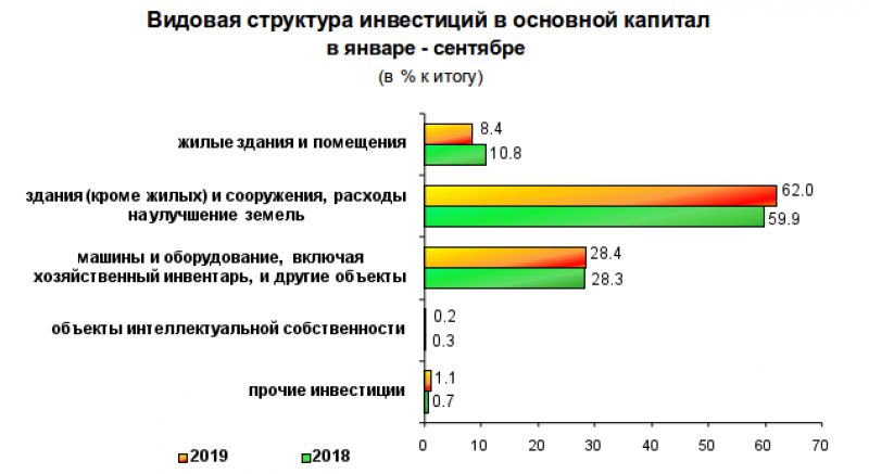 Новгородстат представил экономическую статистику за январь-сентябрь 2019 года.