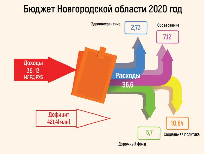 Депутаты областной думы приняли проект бюджета региона на 2020 год в окончательном чтении.