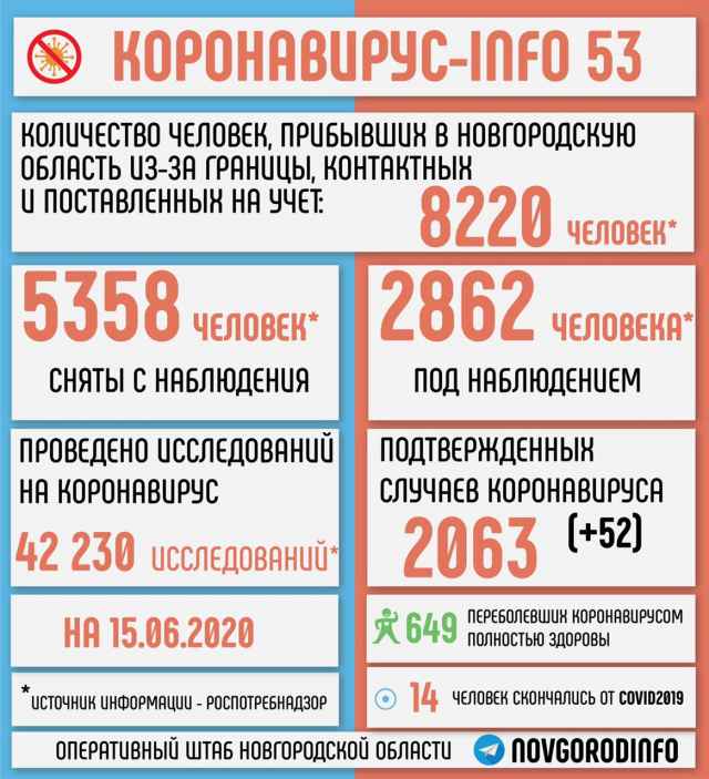 За последнеие сутки в Новгородской области выявили 52 случая коронавируса.