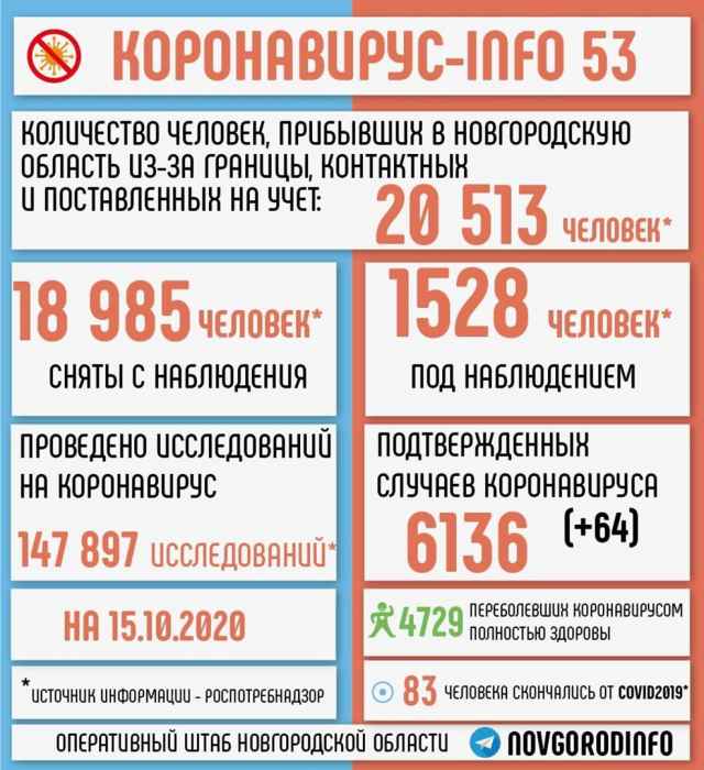 Наибольший прирост новых больных  отмечен в Великом Новгороде (40 случаев)