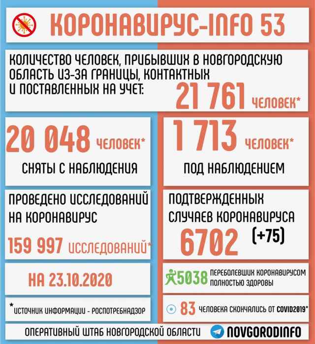 По данным ТАСС, число заразившихся коронавирусом в России превысило 1% населения