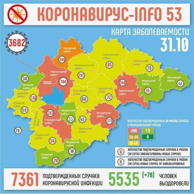 За октябрь сто и более случаев заражения Covid-19 подтверждены в областном центре, в Боровичском, Валдайском, Старорусском и Новгородском районах.