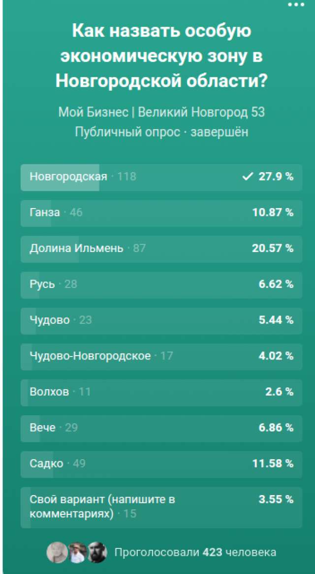 Большинство пользователей выбрало название «Новгородская» – 27,9% проголосовавших.