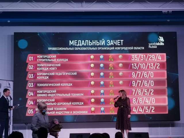 В 2020 году Новгородская область заняла 14 место в рейтинге регионов по итогам Национального чемпионата Worldskills Russia. Регион поднялся на 15 позиций: в 2019 году новгородцы были на 29 месте