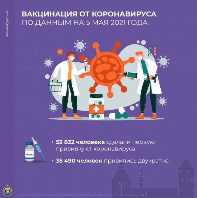 Более 53 тысяч жителей Новгородской области сделали первую прививку от коронавируса