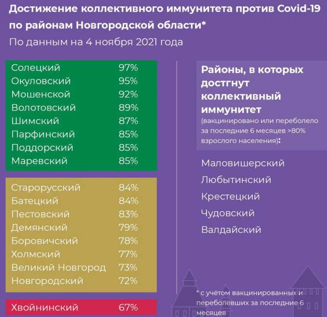 В аутсайдерах — Хвойнинский округ, где до показателя коллективного иммунитета не хватает более 30%.