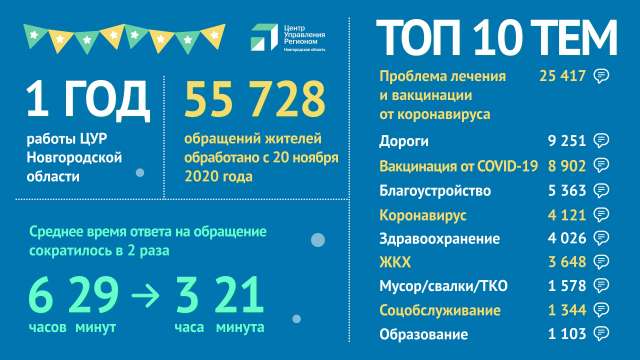 За прошедший год Центр управления регионом Новгородской области зафиксировал 55 728 обращений в соцсетях.