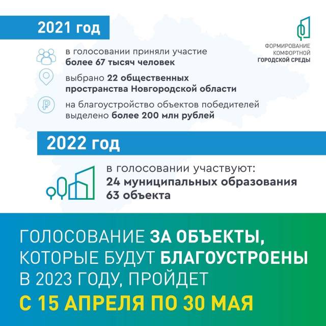 В 2022 году в Новгородской области для голосования определены 63 общественных территории в 24 муниципальных образованиях области.