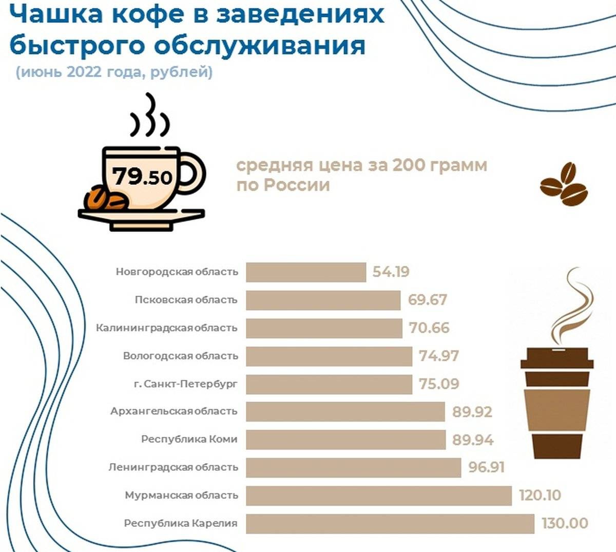 Дороже всего на Северо-Западе чашка кофе стоит в Карелии – 130 рублей.