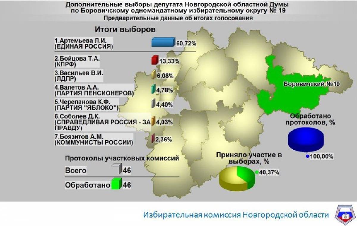 Результаты выборов в новгородской области