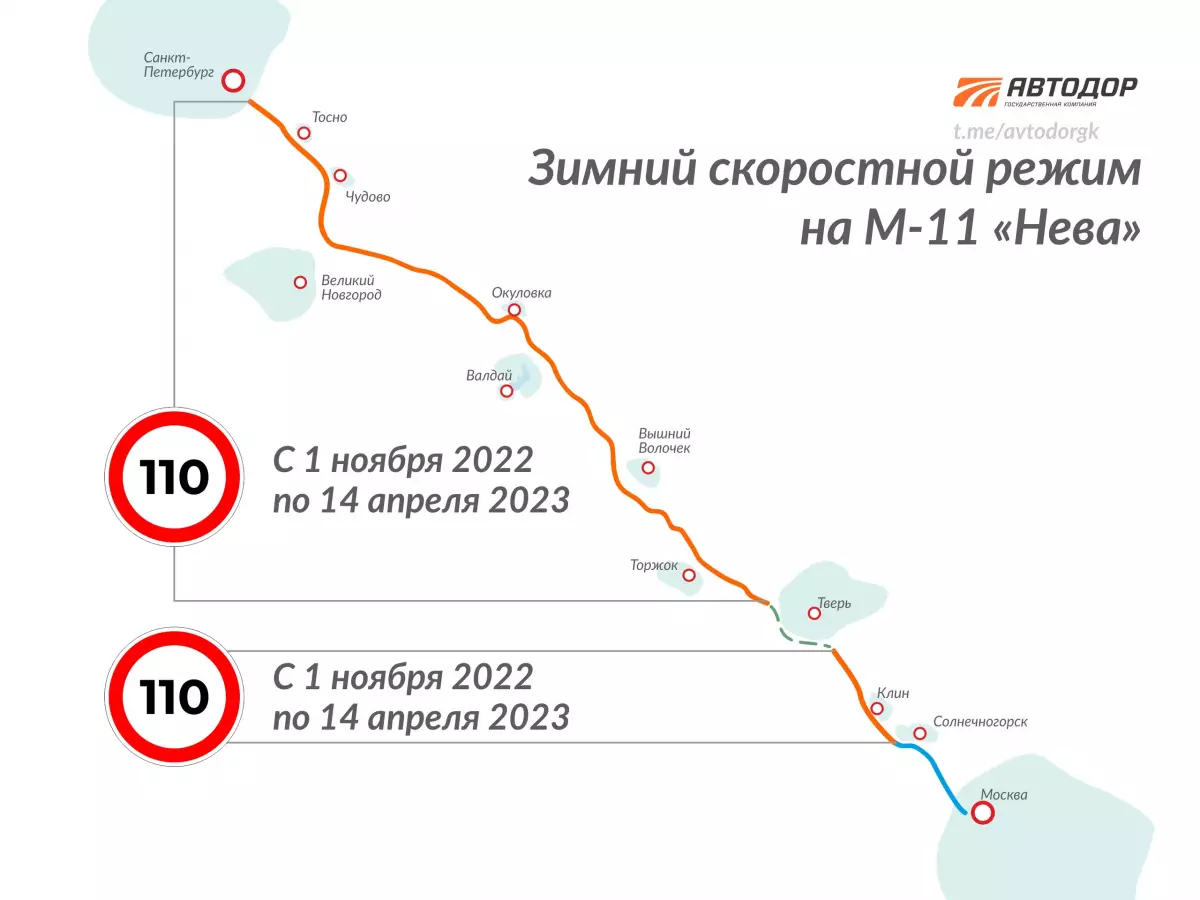 В апреле 2023 года разрешённая скорость на этих участках вновь будет увеличена до 130 км/ч.