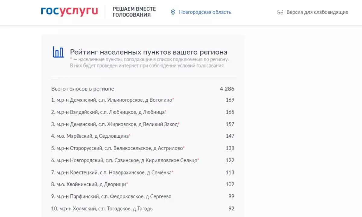 Сейчас в онлайн-голосовании на портале лидирует деревня Волотино Ильиногорского сельского поселения Демянского района.