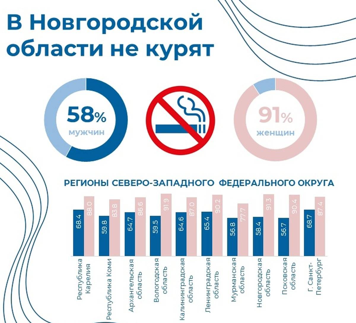 На Северо-Западе чаще всего курят женщины в Мурманской области (22,3%) и мужчины Псковской (43,3%).