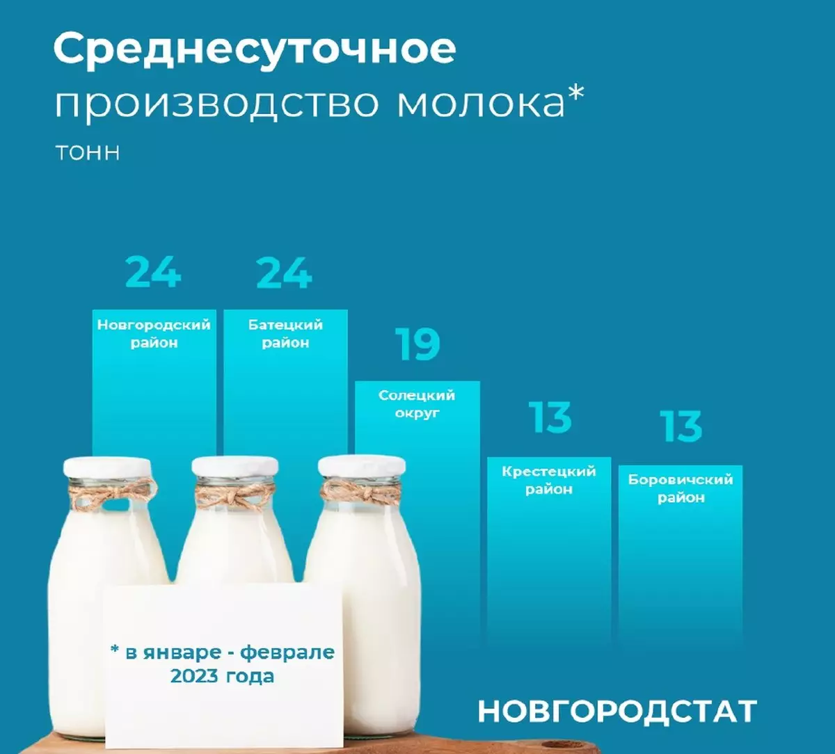 Увеличение производства молока связано с ростом молочной продуктивности коров.