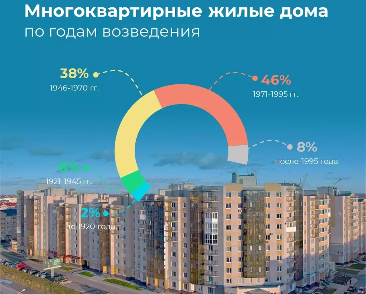 Количество квартир в регионе за 2022 год выросло на 1,5 тысячи.