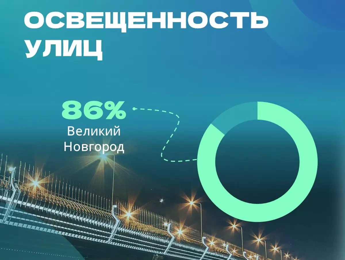 В целом по России уровень освещённости улиц составляет 72%.
