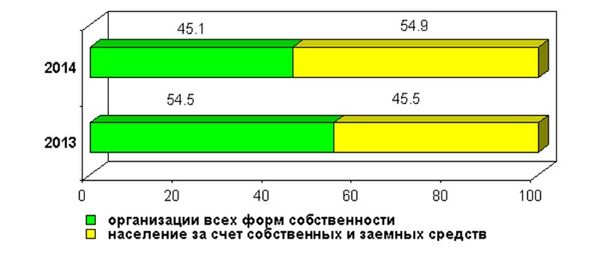 Социально-экономическое положение Новгородской области в 2014 году