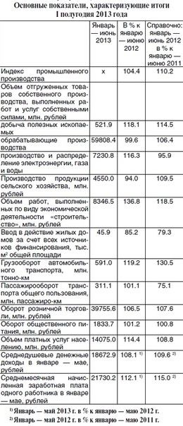 Социально-экономическое положение Новгородской области  в январе — июне 2013 года