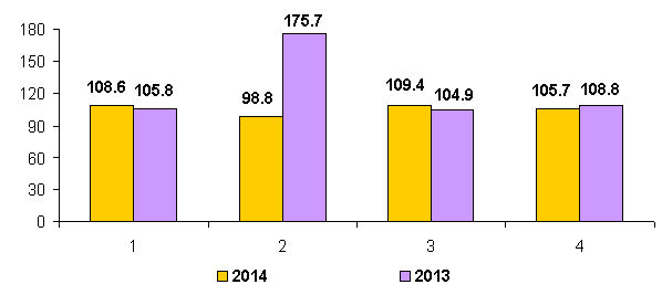 Социально-экономическое положение Новгородской области в январе — марте 2014 года