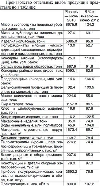 Социально-экономическое положение Новгородской области  в январе — июне 2013 года