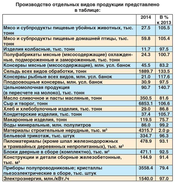 Социально-экономическое положение Новгородской области в 2014 году